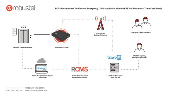 ロバステル　エレベーター緊急通報装置のPOTS代替品としてEV8100による適合性